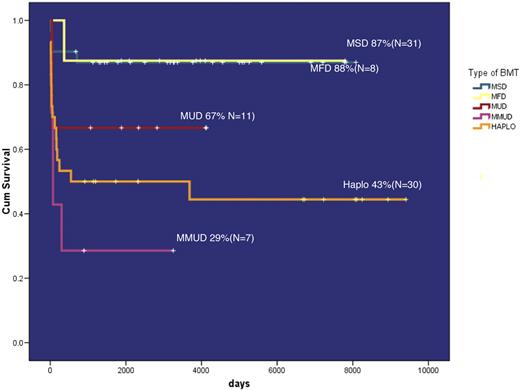 Figure 1. Survival of patients receiving HSCT for ADA-SCID (preliminary results from an international multicenter retrospective study).