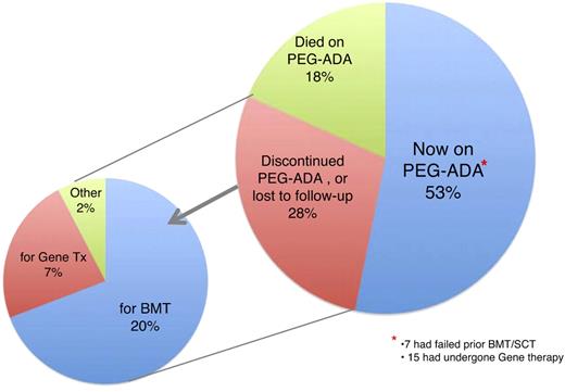 Figure 2. Fate of patients who received ERT between April 1986 and September 2008.