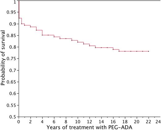 Figure 3. Estimated probability of survival while receiving ERT. Patients who discontinued ERT to undergo stem cell transplantation or GT were censored at the time ERT was stopped, except for 5 patients who developed refractory hemolytic anemia and subsequently died after attempted stem cell transplantation. In these latter 5 cases, death was attributed to ERT at the time PEG-ADA was discontinued.