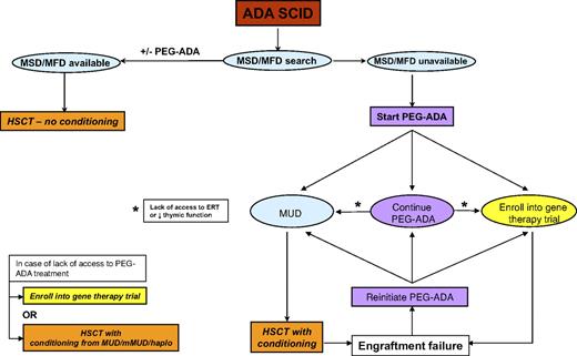 Figure 4. Flow chart for treatment of patients with ADA-SCID.