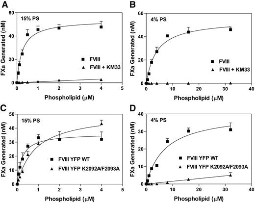 Figure 2. Function of KM33 epitope in activity of factor VIII. KM33scFv inhibited activity of factor VIII on vesicles with 15% Ptd-L-Ser (A) and on vesicles with 4% Ptd-L-Ser (B). Factor VIII (1 U/mL) in the absence (■) or presence (▲) of excess KM33scFv was added to various concentrations of phospholipid vesicles. Factor VIII was preincubated with KM33scFv for 30 minutes at room temperature. Displayed values represent the mean ± SEM for 3 separate experiments, each performed in duplicate. (C-D) FVIIIYFP K2092A/F2093A had diminished apparent affinity for phospholipid vesicles. fVIIIYFP (■) or fVIIIYFP 2092/93 (▲) (1 U/mL) was added to various concentrations of phospholipid vesicles containing 15% Ptd-L-Ser (C) or 4% Ptd-L-Ser (D), and activity was measured as described for panels A and B. Each point represents the mean value ± SEM of 3 experiments. Curves were fitted to a single-site binding model, assuming that vesicles offered a single class of binding sites, and fitted with nonlinear least squares curve fitting.