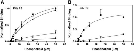Figure 3. Effect of KM33scFv and/or anti-C2 domain mAb BO2C11 on vesicles binding to immobilized factor VIII. Immobilized factor VIII was incubated with a molar excess of KM33scFv and/or BO2C11. Various concentrations of vesicles containing 1% biotin-PE and either 15% Ptd-L-Ser (A) or 4% Ptd-L-Ser (B) were incubated with the immobilized complex of factor VIII with inhibitory antibodies. Data show factor VIII without inhibitory antibodies (■), in the presence of KM33scFv (▲), in the presence of BO2C11 (♦), or both KM33scFv BO2C11 (●). Each point represents the mean value ± SEM of 4 (A) or 3 (B) experiments.