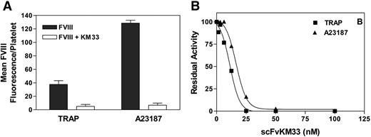 Figure 4. Effect of KM33scFv on factor VIII binding to and function on platelets. (A) Fluorescein maleimide–labeled factor VIII was preincubated with KM33scFv for 30 minutes at room temperature. Platelets were stimulated with 10 μM TRAP or A23187 for 10 minutes and then incubated with factor VIII-fluorescein (10 nM) at room temperature. Bound factor VIII was measured after 10 minutes by flow cytometry. Values were corrected for the quantity of fluorescence from factor VIII ± KM33scFv in the presence of resting platelets (21-33 fluorescence units). Bars represent the mean ± SEM of 3 experiments. (B) Factor VIII (5 U/mL) was incubated with KM33scFv for 30 minutes at room temperature. Factor VIII-antibody complex was added to platelets activated for 10 minutes at room temperature with either 10 μM TRAP or A23187. Factor IXa, factor X, and Ca2+ were added to start the reaction. After 5 minutes, the reaction was stopped with ethylenediaminetetraacetic acid, and the generation of factor Xa was measured by monitoring the rate of cleavage of chromogenic substrate S2765. Values represent the average of 3 experiments and are normalized for comparison of the extent of inhibition. Maximum activity ranged from 8 to 18 nM FXa generated for TRAP-stimulated platelets and from 60 to 157 nM FXa generated for A23187-stimulated platelets.