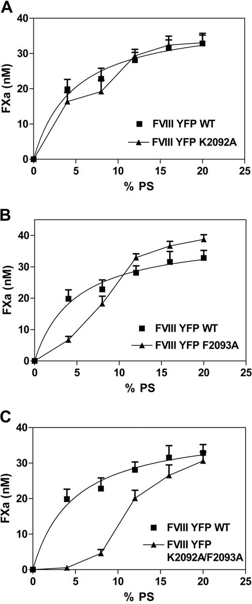 Figure 6. Cofactor activity of mutants lacking Lys 2092 and/or Phe 2093 as a function of Ptd-L-Ser content in phospholipid vesicles. (A) Activity of fVIIIYFP (■) was compared with fVIIIYFP 2092 (▲) for vesicles with Ptd-L-Ser content ranging from 0% to 20%. (B) fVIIIYFP 2093 (▲) was compared with fVIIIYFP (■). (C) fVIIIYFP 2092/2093 (▲) was compared with fVIIIYFP (■). Results indicate that fVIIIYFP 2093 has intermediate impairment when Ptd-L-Ser content is less than 12%, whereas fVIIIYFP 2092 has activity approaching fVIIIYFP. The concentration of factor VIII was 1 U/mL, and vesicle composition was 0% to 20% Ptd-L-Ser, 20% PE, with the balance as PC. Assays were performed as for Figure 2. Each point represents the mean ± SEM for 3 experiments, each performed in duplicate. Data and curve for fVIIIYFP are displayed in panels A to C.