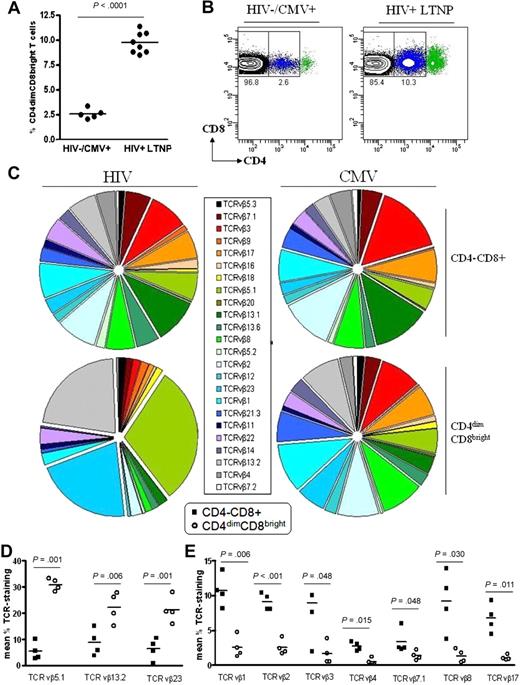 Figure 2. Percentage of expression of CD4dimCD8bright T cells is higher among LTNPs than among HIV seronegative donors. (A-B) Cumulative data (A) and representative dot plots (B) showing CD4 expression on CD8+ T cells obtained from 5 HIV− and 8 HIV+ LTNP donors. (A) Horizontal lines represent the mean percentage of CD4dimCD8bright T cells within the CD8+ T-cell population. (C) Cumulative data showing TCRVβ clonotype expression of CD4−CD8+ and CD4dimCD8bright T cells from HIV+ LTNP and CMV+ donors. (D-E) Cumulative data showing TCR vβ clonotype expression of HIV+ LTNPs which are significantly increased (D) or decreased (E) between CD4−CD8+ and CD4dimCD8bright T cells. Closed squares denote CD4−CD8+ T cells and open circles denote CD4dimCD8bright T cells from HIV+ LTNP donors. P values between groups are indicated within the figure and based on 2-tailed unpaired t test analysis.