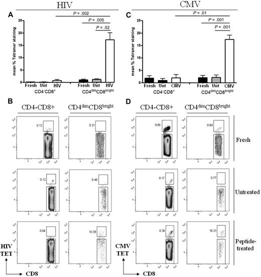 Figure 3. CD4dimCD8bright T cells recognize antigen more potently than CD4−CD8+ T cells. (A,C) Cumulative data of CD4−CD8+ and CD4dimCD8bright T cells staining for HIVgag (A) and CMVpp65 (C) tetramers from fresh cells (fresh), untreated cells at day 6 (Unt), or cells stimulated for 6 days with HIV pooled peptide (HIV) or CMVpp65 peptide (CMV) from HIV+ LTNP (A) or CMV+ donors (C). Data represent mean ± SD percentage of expression of tetramer-positive cells from at least 3 donors. P values between groups are indicated within the figure and based on 2-tailed unpaired t test analysis. (B,D) Representative dot plots of HIVgag (B) and CMVpp65 (D) tetramer binding.