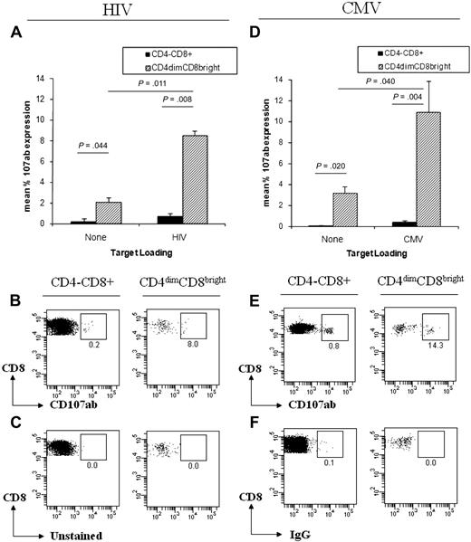 Figure 4. CD4dimCD8bright T cells have greater cytotoxic potential than CD4−CD8+ T cells. (A-B,D-E) Cumulative data (A,D) and representative dot plots (B,E) of CD107ab staining by CD4−CD8+ and CD4dimCD8bright T cells from HIV+ LTNP (A-B) and CMV+ (D-E) donors, cocultured with unloaded (left side) or loaded (right side) T1 target cells. (A,D) Data represent mean + SD percentage of 107ab expression from at least 3 donors. P values between groups are indicated within the figure and based on 2-tailed unpaired t test analysis. (C,F) Representative dot plots of CD4−CD8+ (left) and CD4dimCD8bright T cells (right) from an unstained HIV+ LTNP donor (C) and an isotype-stained CMV+ donor (F).