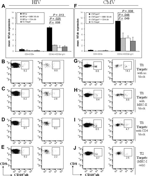 Figure 5. The CD4 molecule contributes to the greater cytotoxic potential of CD4dimCD8bright T cells compared with CD4−CD8+ T cells. (A-H) Cumulative data (A,F) and representative dot plots (B-E,G-J) of CD107ab staining by CD4−CD8+ and CD4dimCD8bright T cells from HIV+ LTNP (A-E) and CMV+ (F-J) donors, cocultured with T1 target cells with no blocker (A-B,F-G), after blocking targets with MHC-II blocking antibody(A,C,F,H), or CD4 neutralizing antibody (A,D,F,I) or cocultured with T2 targets (A,E,F,J). (A,F) Data represent mean + SD percentage of 107ab expression from at least 3 donors. P values between groups are indicated within the figure and based on 2-tailed unpaired t test analysis.