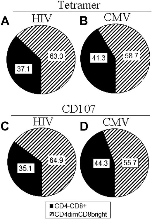 Figure 6. CD4dimCD8bright T cells are highly enriched for antigen-specific responses in comparison to CD4−CD8+ T cells. (A-D) Cumulative data showing percentage of total tetramer binding (antigen recognition; A-B) and total CD107ab staining (cytotoxic potential; C-D) of CD4−CD8+ and CD4dimCD8bright T cells from HIV+ LTNP (left) and CMV+ (right) donors. Data are based on at least 3 donors.