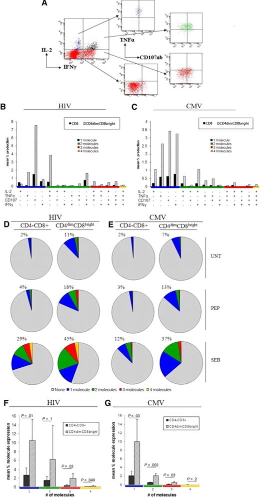 Figure 7. CD4dimCD8bright T cells are the polyfunctional CD8+ T-cell population. (A) Representative dot plots for evaluation of polyfunctional responses. The gating strategy in Figure 1A through F was used to arrive at the cumulative data shown here. (B-C) Cumulative data showing effector molecule production on respective antigen priming of CD4−CD8+ and CD4dimCD8bright T cells from HIV+ LTNP (B) and CMV+ (C) donors. The x-axis lists the effector molecule or combination produced (production is denoted by +). Responses are grouped and color-coded by the number of effector molecules produced. (D-E) Cumulative data showing the mean percentage of cells producing the respective number of effector molecules with no treatment (UNT), respective peptide treatment (PEP) or SEB treatment. Percentages listed denote total percentage of cells producing one or more molecules (sum of blue, red, green, and orange pies). (F-G) Cumulative data of mean percentage of expression of 1, 2, 3, or 4 molecules in response to HIV(F) or CMV (G) peptide stimulation. P values denote differences between CD4−CD8+ and CD4dimCD8bright T-cell cytokine expression as calculated using paired t test analysis.