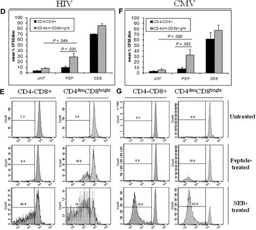 Figure 8. Most CD4dimCD8bright T cells are central memory T cells. (A) Cumulative data showing mean percentage of CD4−CD8+ (left) and CD4dimCD8bright (right) T cells, from HIV+ LTNP (A-B) and CMV+ (A,C) donors, that are central memory (CCR7+CD45RO+CD27+CD28+CD57−). (B-C) Representative dot plots showing raw percentages of CD4−CD8+ and CD4dimCD8bright T cells from HIV+ LTNP (B) and CMV+ (C) donors staining for memory-associated markers CCR7+CD45RO+ (left), then further gated CD27+CD28+ cells, and finally CD57+ cells. (D-G) Cumulative data (D,F) and representative flow dot plots (E,G) showing the proportion of CD4−CD8+ and CD4dimCD8bright T cells from HIV+ LTNP (D-E) and CMV+ (F-G) donor cells that are CFSEdim (decreased CFSE expression and, therefore, increased proliferation) in response to no treatment (UNT), respective peptide treatment (PEP), or SEB treatment. (A,D,F) Data are based on at least 3 donors + SD. P values between groups are indicated within the figure and based on 2-tailed paired t test analysis.
