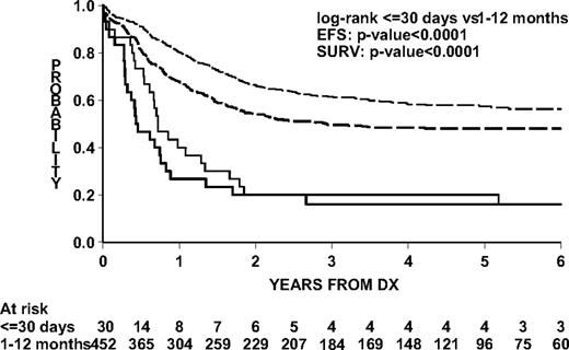Figure 2. Outcome by age group in the Interfant-99 protocol. Log-rank test for difference in EFS and survival between congenital ALL patients and ALL patients 1 to 12 months of age. Continuous lines represent congenital ALL patients; dashed lines, ALL patients 1 to 12 months of age; thick lines (both groups), EFS; thin lines (both groups), survival.