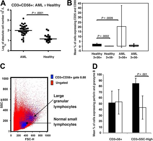 Figure 1. CD3+/CD56+ PB T cells in AML compared with healthy donors. (A) Dot plot of CD3+/CD56+ T cells in PB of acute myeloid leukamia (AML) patients (n = 36) compared with healthy persons (n = 17). P value obtained using a Mann-Whitney unpaired 2-tailed t test. (B) Mean percentage ± SD of CD3+56+ and CD3+56− cells expressing CD25 and CD69 in AML patients and healthy controls. CD25 and CD69 expression is significantly higher in CD3+56+ cells compared with CD3+56− cells in healthy controls (■) and AML patients (□) and significantly higher in the CD3+56+ cells of AML patients (□) compared with healthy controls. (C) Size and granularity characteristics of CD3+56+ cells. The scatterplot shows CD3+56+ cells in blue backgated onto the FSC/SSC plot. Two populations of cells with different scatter characteristics are apparent. (D) Expression of perforin and granzyme B in the CD3+SSCHigh and total CD3+56+ populations in these AML patients was compared with healthy persons. Although a higher mean percentage of CD3+56+ cells express cytotoxic granules compared with CD3+56− cells, there is no difference in the percentage of cells that express these granules in AML (□) and healthy persons (■) until the LGL population is examined (CD3+SSCHigh). Within this population, significantly fewer CD3+56+ cells express perforin and granzyme B compared with healthy controls.