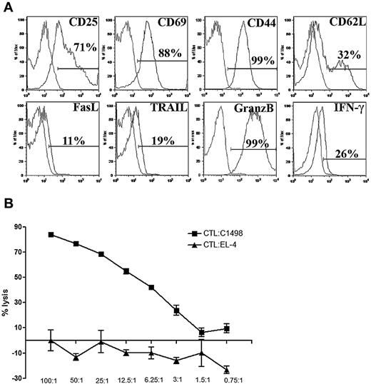 Figure 1. Phenotype of in vitro cultured and activated CTLs. (A) CTLs were harvested on day 16 of in vitro cell culture. Flow cytometric analysis of CTLs was performed. Cells were gated on CD8 expression. CTLs displayed an activated and effector memory phenotype. (B) Lysis of C1498FFDsR target or irrelevant tumor target, EL-4, was performed with CTLs 16 days after in vitro culture for 5 hours. CTLs were capable of killing the AML target but not the EL-4 cells in vitro. Error bars represent SD.