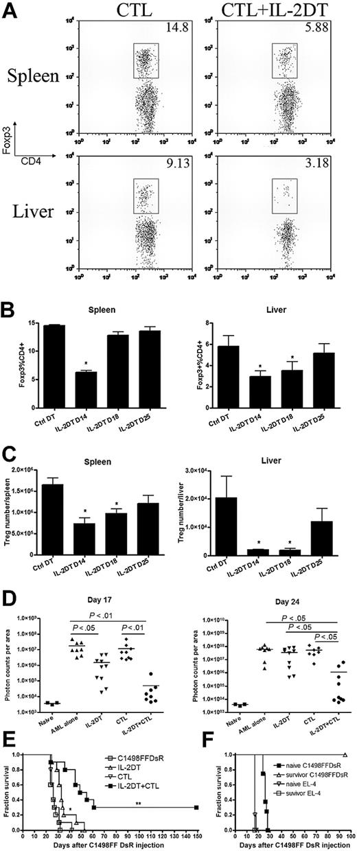 Figure 5. IL-2DT treatment followed by anti–AML-reactive CTLs significantly prolonged the survival of mice with advanced AML. B6 mice (10 mice/group) were injected with 106 C1498FFDsR cells followed by IL-2DT and CTL treatment as described. (A) Dot plots showing depletion of Tregs 1 day after IL-2DT treatment in the liver and spleen of mice. (B-C) Kinetics of Treg depletion by IL-2DT. (D) Combination of IL-2DT and CTL treatment significantly decreased tumor burden 17 and 24 days after tumor injection (■ vs □, P < .01). (E) IL-2DT treatment alone significantly prolonged the survival mice compared with either control mice or mice treated with CTLs alone (▵ vs ■ or ▿, P < .01). Combined IL-2DT and CTLs had superior effect (by log-rank test, P < .005) compared with either control mice or mice receiving IL-2DT or CTLs alone. Representative data from 1 of 3 similar experiments are shown. (F) Combed IL-2DT and CTL treatment promotes anti-AML memory response. Naive C57BL/6 or surviving mice (7-8 mice/group) were challenged with either EL-4 (105/dose) or C1498FFDsR (106/dose) cells. Both naive and surviving mice succumbed to EL-4 challenge. Significant increases in survival were observed only in rechallenged recipients of C1498FFDsR (■ vs ▵, P < .001). Error bars represent SD.