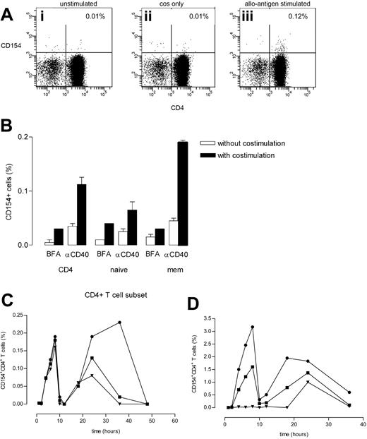 Figure 1. Soluble costimulation enhances the alloantigen-specific CD154 signal in both intracellular staining protocol and live assay and kinetics of CD154-expressing CD4+ T-cell subsets. (A) Representative dot plot of the CD154 signal in CD4+ T cells using the CD154 live assay. Donor PBMCs were stimulated with CFSE-labeled donor PBMCs in medium only (unstimulated, i) or with costimulation (cos only, ii) provided by the combination of soluble anti-CD28 and anti-CD49d monoclonal antibodies for 24 hours. The MLR (inducing class II mismatches) was performed in the presence of costimulatory antibodies (alloantigen stimulated, iii). Next, the percentage of CD154+ cells within the different CD4+ T-cell subsets was measured, comparing the intracellular assay using brefeldin A (BFA) with the CD154 live assay using αCD40 (B). The closed and open bars represent the net CD154 signal (corrected for the background obtained for autologous stimulation) with and without costimulation, respectively. The results of 4 to 6 independent experiments for every condition are shown. The expression in time of CD154 on alloreactive (C) and CMV-specific (D) CD4+ T cells was monitored using the CD154 live assay with costimulation. Total CD4+ T cells (■), naive CD4+ T lymphocytes (▼; CD45RO−CCR7+; Tnaive), and memory CD4+ T lymphocytes (●; CD45RO+; Tmem) expressing CD154. A representative example of 4 separate experiments is shown.