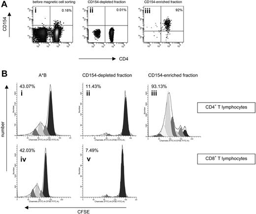 Figure 2. Proliferating alloantigen-specific CD4+ T cells are exclusively CD154+. PBMCs of donor A were stimulated with PBMCs of donor B at a 1:1 ratio, mismatched for HLA class II, in the presence of the α-CD40 monoclonal antibody and the combination of soluble anti-CD28 and anti-CD49d for 24 hours. Alloreactive CD154+ T cells were then isolated using automated magnetic cell sorting; a typical flow cytometric example of cells before separation (i) as well as the CD154-depleted (ii) and -enriched (iii) fraction is depicted in panel A. Both fractions as well as the unseparated cells were labeled with CFSE and subsequently restimulated in absence or presence of irradiated allogeneic PBMCs for 6 days. On day 6, proliferation of CD3+CD4+ (B top panel) and CD3+CD8+ (B bottom panel) T lymphocytes was analyzed using flow cytometry. The dark blue peak at the far right of the x-axis represents the CFSE-labeled T-cell population that has not divided. With every cell division the CFSE-intensity is halved, and the different colors identify cell populations, which have undergone one or more rounds of cell division. The numbers within the figures indicate the percentage of cells that has divided. Shown is a representative example of 3 separate experiments performed.