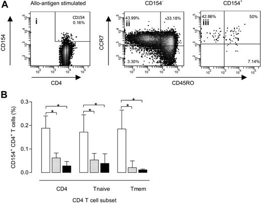 Figure 3. Distribution of alloantigen-specific CD154+CD4+ cells over naive and memory CD4+ T cells. A typical example of the distribution of CD154-expressing CD4+ T cells within the different T-cell subsets after a 24-hour allogeneic MLR (A). Briefly, viable lymphocytes are selected based on forward scatter (FSC)/side scatter (SSC) characteristics and 7-amino-actinomycin D expression. These lymphocytes are then plotted in a CD3 versus CD4 dot plot to select the CD3+CD4+ T (Th) lymphocytes. CD154 expression is than visualized using a dot plot of CD4 versus CD154 (i). Next, both CD154− (ii) and CD154+ (iii) CD4+ lymphocytes are displayed in a dot plot with CD45RO on the x-axis and CCR7 on the y-axis, allowing a dissection of the allogeneic response into the different CD4+ T-lymphocyte subsets. Naive CD4+ lymphocytes are defined as CD45RO−CCR7+; memory CD4+ lymphocytes, as CD45RO+CCR7+ (central memory cells) or CCR7− (effector memory cells). Subsequently, CD154+ expression for total, naive, and memory CD4+ lymphocytes at 24 hours is plotted against the number of MMs on HLA-DR where □, , and ■ represent 0 (n = 6), 1 (n = 12), and 2 (n = 6) MMs on HLA-DR, respectively (B). *P < .05. Error bars represent SD.