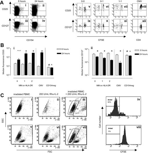 Figure 4. Kinetics of CD25 and CD127 expression of CD154+CD4+ T cells and proliferation of CD154+CD4+ T cells obtained from HLA-identical cocultures. PBMCs of one donor were cocultured with CFSE-labeled PBMCs of a different donor in the presence of costimulatory antibodies directed against CD28/CD49d and a monoclonal antibody against CD40. CFSE-labeled autologous PBMCs were used as a negative control and CMV-stimulated PBMCs, as a positive control. The cell surface expression of CD154 is plotted against CD25 (Ai-ii) or CD127 (Aiii-iv) at 6 (Ai,iii) and 24 (Aii,iv) hours (left panels). In the right panels of panel A, the expression of these markers is displayed for the different combinations of mismatches (MMs) for HLA-DR and CMV stimulation within the CD154+ fraction at 24 hours. Median fluorescence intensities (MFI) for CD25 and CD127 within the CD154+CD3+CD4+ T lymphocytes were related to the number of MMs on HLA-DR at 6 and 24 hours (B) and compared with the MFIs of CD25 (Bi) and CD127 (Bii) of CD154+ CMV-specific T cells and CD154−CD3+CD4+ T cells. *Significantly different compared with 6 hours. # and ^ indicate significantly different compared with CD154+ population with 0, 1, or 2 MMs on HLA-DR at 6 and 24 hours, respectively. Next, CD154+CD4+ T lymphocytes were isolated from combinations of PBMCs of 2 HLA-identical donors incubated at a 1:1 ratio for 24 hours. The CD154-enriched (Ci-iv top panel) as well as the CD154-depleted (Cv-viii bottom panel) fraction were CFSE-labeled and subsequently restimulated for 6 days using either irradiated PBMCs of the donors at a 1:1 ratio, 200 U/mL recombinant human (RHu) IL-2, or both. The dot plots show forward scatter (FSC) and side scatter (SSC) of the cells at day 6. Region 1 (R1) contains the apoptotic cells and region 2 (R2) signifies the viable CD154+ and CD154− T cells. The percentage of divided CD3+CD4+ T cells from R2, restimulated with irradiated PBMCs and RHu-IL-2, is calculated from the dilution of CFSE dye as a result of cell division (C histograms on right).