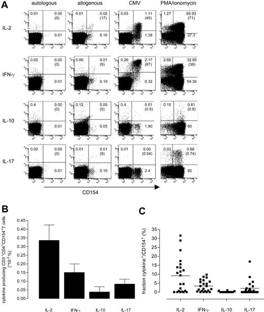 Figure 5. Alloantigen-specific cytokine-producing CD3+CD4+ T cells. A typical flow cytometric example of cytokine-producing cells is shown in panel A. For this purpose, labeled PBMCs were stimulated with unlabeled PBMCs of a different donor at a 1:1 ratio for 6 hours in the presence of soluble costimulation. As a negative control, these PBMCs were stimulated with unlabeled autologous PBMCs, whereas CMV and the combination of PMA and ionomycin were used as positive controls, the first serving as another antigen-specific stimulus and the latter as polyclonal stimulus. Percentages are of CD3+CD4+ T lymphocytes, whereas in brackets the percentage of cytokine-positive cells within CD154+CD4+ cells is given. (B) A summary of the results of 11 independent experiments, each using 2 different donors, where cytokine-producing cells are identified as CD3+CD4+ or subsequently using intracellular staining as positive for CD154, IL-2, IFN-γ, IL-10, or IL-17. (C) We determined the fraction of cytokine-positive cells within the CD154+ fraction.