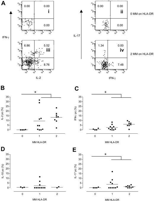 Figure 6. Alloantigen-specific cytokine-producing cells and relation with number of mismatches on HLA-DR. (A) Flow cytometric example of the IL-2/IFN-γ– and IFN-γ/IL-17–producing cells within the CD154+CD4+ cells for a couple with 0 (Ai and Aii) and 2 (Aiii and Aiv) mismatches (MMs) on HLA-DR, respectively. The results of n = 4 for 0 MM, n = 10 for 1 MM, on HLA-DR and n = 8 for 2 MMs on HLA-DR are displayed. The fraction of (B) IL-2–, (C) IFN-γ–, (D) IL-10–, and (E) IL-17–producing cells within the CD154+CD4+ lymphocytes is shown on the y-axis, whereas on the x-axis the number of MMs on HLA-DR is depicted. Each horizontal line represents the mean. *P < .05.