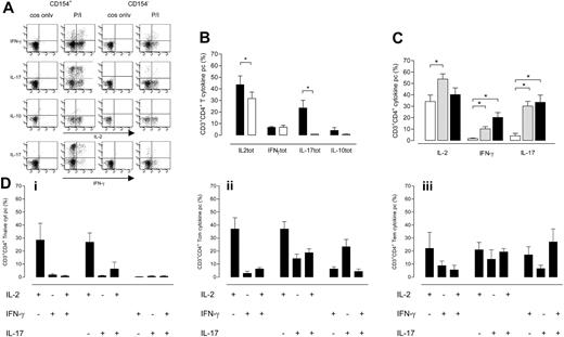 Figure 7. Cytokine profiles of CD154+ and CD154− CD3+CD4+ T lymphocytes after polyclonal stimulation. A representative flow cytometric example of the cytokine profile of CD154+ and CD154− CD3+CD4+ T lymphocytes after a 6-hour stimulation with either costimulation (cos only) alone or combined with PMA and ionomycin (P/I) is shown in panel A. For this purpose, alloantigen-specific CD154+ T cells are isolated upon a 24-hour coculture of PBMCs of 2 different donors using magnetic cell separation. These fractions were stimulated with costimulation alone or a polyclonal stimulus. Cytokine-producing cells are enumerated using flow cytometry staining for IL-2 in combination with either IFN-γ (top panel), IL-17 (second panel), or IL-10 (third panel). In addition, IFN-γ was also combined with IL-17 (bottom panel). Averages (+ SEM) of 10 independent experiments of total cytokine-producing CD3+CD4+ T lymphocytes compared between the CD154+ (closed bars) and CD154− (open bars) fraction are depicted in panel B. Next, we analyzed the total percentages of cytokine-producing cells for each CD4+CD154+ T-cell subset. White bars represent Tnaive; gray bars, Tcm; and the black bars, Tem cytokine-producing cells (C). These were subsequently dissected to display single-positive and double-positive cytokine expression profiles of these CD3+CD4+ CD154+ T lymphocytes within the different T-cell subsets being naive (Di), Tcm (Dii), and Tem (Diii) using CCR7 and CD45RO monoclonal antibodies (D). *Significantly different (P < .05).