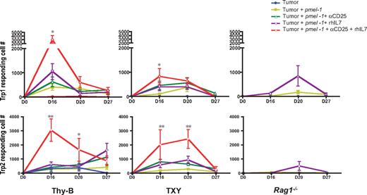Figure 6. Determinant spreading is evident in T-cell–replete hosts receiving adoptive immunotherapy with Treg depletion and rhIL-7 but is not evident in lymphopenic Rag1−/− adoptive immunotherapy recipients. Mean net number of splenocytes from treated groups producing IFN-γ in response to Trp1 (top panels) and Trp2 (bottom panels) are shown at time points according to schema in Figure 2A. *P < .05, **P < .005, results in tumor plus pmel-1 plus αCD25 plus IL-7 compared with the same time point in Rag1−/− recipients of adoptive immunotherapy.
