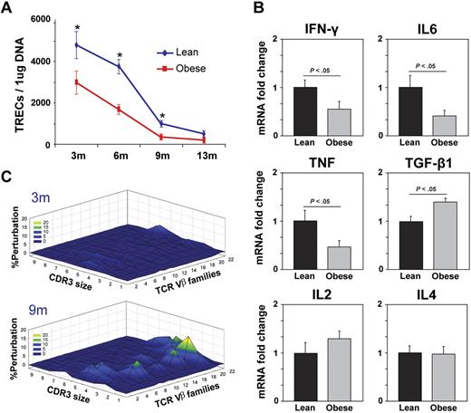 Figure 3. DIO reduces thymopoiesis and restricts TCR diversity. (A) The splenic CD4+ T cells were isolated to prepare the DNA, and signal-joint TREC levels were analyzed by using quantitative PCR analysis. A total of 6 to 10 mice per group were used for sjTREC assay, and the data are expressed as mean ± SEM. The obesity in mice significantly reduced TRECs at all ages examined. (B) Real-time PCR analysis of cytokine mRNA expression in purified CD4 cells from 13-month-old control and DIO mice (n = 6/group). (C) The TCR spectratyping analyses of CD4 T cells from 3- and 9-month-old mice on chow and high-fat diets are shown (n = 5). A polyclonal profile is Gaussian with 6 to 8 peaks, whereas alterations from Gaussian distributions are measure of oligoclonality. The Gaussian distribution profiles were translated into probability distributions as functions of the AUC for each CDR3 length. The average distribution of the CD4+ repertoire from 3- and 9-month-old ad libitum–fed chow diet controls is compared with the DIO mice. The statistical quantitation of the CDR3 size of all the TCR Vβ between control and DIO mice was performed by using CDR3QAssay software. The extent of the change in the CDR3 size distribution is defined as the percentage of improvement (distance from the mean value). (The percentage of improvement greater than 3 SDs in the fragment length of each family indicates that there are significant changes in the Vβ family, based on Gorochov et al.47) These improvements in TCR diversity are represented as landscape surfaces, in which smooth (blue) landscapes represent an unchanged TCR repertoire (diversity). The mountain (in green, yellow, and orange) depicts perturbation in amplified peaks of CDR3 lengths compared with control mice. Each line crossing on the y-axis of the landscape denotes perturbation for a specific CDR3 length or size (x-axis) of a particular Vβ family (z-axis).