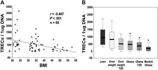 Figure 7. Obesity in humans reduces thymopoiesis. (A) Obesity in humans reduces thymopoiesis, quantitative PCR analysis of human sjTRECs in PBMCs shows significant correlation between reduction in TRECs with increasing BMI (30-40 years old). (B) The frozen PBMCs from additional (male and female; n = 30-35; age, 30-45 years) lean subjects were analyzed for TRECs and compared with overweight and obese subjects with and without T2D. All morbid obese (BMI > 45) subjects were insulin resistant.