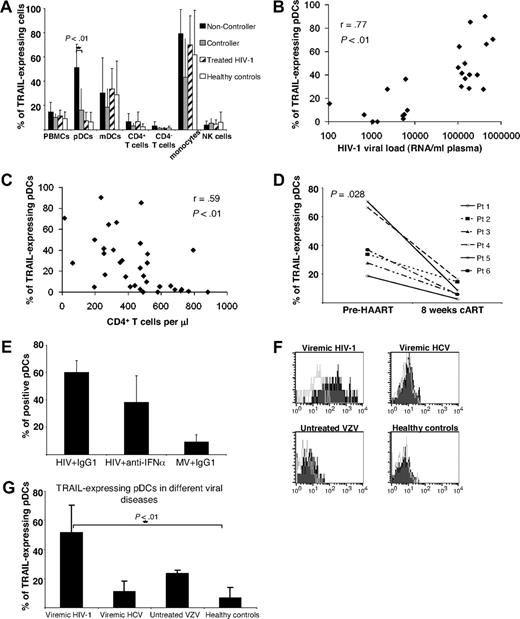 Figure 1. Up-regulated TRAIL surface expression on pDCs from HIV-1 viremic patients. (A) Percentage of various TRAIL+ cell types in subgroups of patients infected with HIV-1. Healthy HIV-1–seronegative persons (n = 13) served as control group. Data are given as mean percentages of TRAIL+ cells minus isotype controls ± SEM. (B) Individual VLs as well as (C) counts of CD4+ T cells were correlated with the percentage of TRAIL-expressing pDCs. (D) Percentages of TRAIL-expressing pDCs were determined in 6 patients infected with HIV-1 before cART initiation and after 8 to 12 weeks, when the VL had fallen below the limit of quantification (< 50 RNA copies/mL plasma) in each case. (E) Isolated pDCs from HIV-negative donors were stimulated with (1) AT-2 HIV-1 plus an isotype control, (2) AT-2 HIV-1 plus a neutralizing anti–IFN-α antibody, and (3) matched microvesicles (MVs) plus isotype control for 12 hours and subsequently FACS stained for surface TRAIL expression. Data are given as mean percentages of TRAIL-positive pDCs minus isotype controls ± SEM of 2 independent experiments. (F) Representative histogram plots of indicated patient groups show the surface expression of TRAIL on freshly isolated pDCs compared with an isotype control (open lines). (G) TRAIL-expressing pDCs in different viral diseases: viremic patients infected with HIV-1 (n = 20), viremic patients infected with HCV (n = 10), patients infected with primary VZV (n = 4), and healthy controls (n = 13). Data are given as mean percentages of TRAIL-positive pDCs minus isotype controls ± SEM.