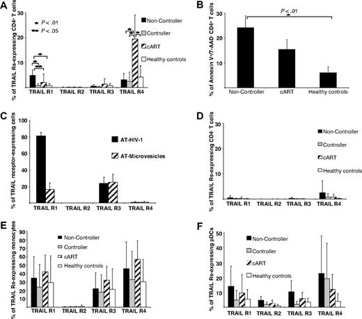 Figure 2. TRAIL receptor expression on PBMC subsets and apoptosis rate of CD4+ T cells from patients infected with HIV-1. The expression of the TRAIL receptors R1 to R4 on (A) CD4+ T cells, (D) CD4− T cells, (E) monocytes, and (F) pDCs was analyzed quantitatively in (1) HIV-1 progressors (n = 13), (2) HIV-1 viremic nonprogressors (n = 10), (3) nonviremic patients infected with HIV-1 receiving cART (n = 11), and (4) healthy HIV-1–seronegative persons (n = 13) by FACS. (B) Ex vivo early apoptotic CD4+ T cells were determined by FACS as Annexin V+/7-AAD− T cells in HIV-1 progressors (n = 7), HIV-1 nonprogressors (n = 5), and HIV-1–seronegative healthy controls (n = 5). (C) Isolated CD4+ T cells were stimulated with AT-2 HIV-1 or microvesicle controls for 12 hours and subsequently analyzed for TRAIL receptor expression by FACS stainings in 2 independent experiments. (A-F) Data are given as mean percentages of positive cells minus isotype controls ± SEM.