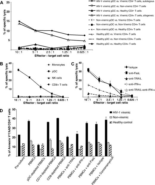 Figure 4. Cytotoxic activity of freshly isolated pDCs from viremic patients infected with HIV-1. (A) Isolated pDCs from (1) viremic patients infected with HIV-1 and (2) nonviremic patients infected with HIV-1, and (3) healthy controls were cultured with CD4+ T cells from the respective patient groups for an europium-TDA release assay at the effector/target cell ratios indicated. Data represent means of duplicate wells ± SEM from 1 of 3 independent experiments. (B) Freshly isolated monocytes, pDCs, NK cells, and CD8+ T cells were incubated with autologous CD4+ T cells from viremic patients infected with HIV-1 for an europium-TDA release assay at the effector/target cell ratios indicated. Data represent means of duplicate wells ± SEM from 2 independent experiments. (C) pDCs from a viremic patient infected with HIV-1 as effector cells were preincubated with indicated neutralizing antibodies and, thereafter, with autologous CD4+ T cells. Cytotoxicity was determined by an europium-TDA release assay at the effector/target cell ratios indicated. Data represent means of duplicate wells ± SEM from 4 independent experiments. (D) To elucidate the relevance of different cell populations and cytotoxic molecules for the killing of CD4+ T cells in peripheral blood, we either removed pDCs, monocytes, or cytotoxic T cells or added the inhibitory substances indicated (neutralizing antibodies, concanamycin A) before a 12-hour culture period of PBMCs from (1) viremic patients infected with HIV-1 and (2) nonviremic patients infected with HIV-1 and (3) healthy controls. Early apoptosis of CD4+ T cells was determined by Annexin V/7-AAD/CD4/CD3 quadruple FACS stainings before and after the culture. Data represent means of duplicate wells ± SEM from 1 of 2 independent experiments.