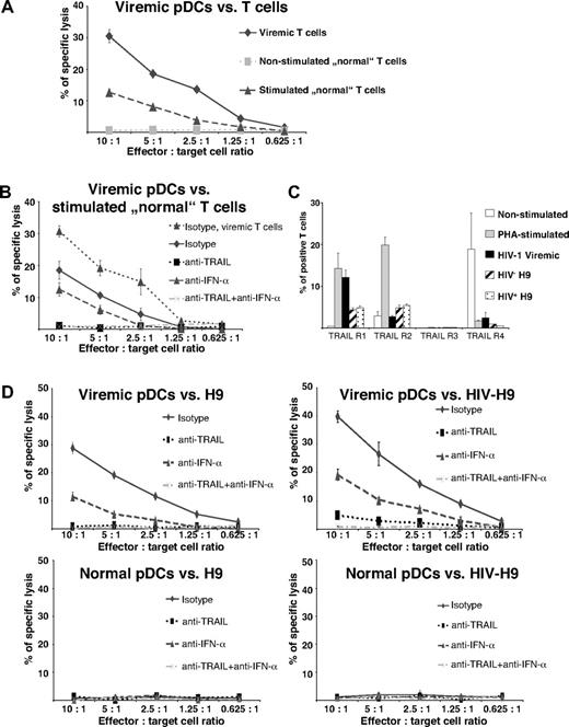 Figure 5. Susceptibility of activated T cells to killing by pDCs from HIV-1 viremic patients. (A) Cytotoxic activity of isolated pDCs from viremic patients infected with HIV-1 was tested against nonstimulated and PHA-stimulated CD4+ T cells from healthy HIV-1–seronegative persons, and CD4+ T cells from a viremic patient infected with HIV-1 served as positive control target cells. Data represent means of duplicate wells ± SEM from 4 independent experiments of europium-TDA release assays. (B) pDCs derived from a viremic patient infected with HIV-1 were incubated with anti-TRAIL, anti-Fas ligand, anti–IFN-α, anti-TRAIL plus anti–IFN-α, or of an IgG1 isotype mAbs and, thereafter, with PHA-stimulated CD4+ T cells from HIV-1–seronegative persons. CD4+ T cells from a HIV-1 viremic patient served as positive control. Data represent means of duplicate wells ± SEM from 2 independent experiments of europium-TDA release assays. (C) TRAIL receptors were analyzed on nonstimulated and PHA-stimulated CD4+ T cells from healthy HIV-1–seronegative persons, HIV-1 viremic CD4+ T cells, and HIV-negative and HIV-positive H9 cells by FACS staining. The data are given as mean percentages of positive cells ± SEM from 2 independent experiments. (D) pDCs from a viremic patient infected with HIV-1 (viremic pDCs) or healthy HIV-1–seronegative control (normal pDCs) were preincubated with IgG1 isotype, anti-TRAIL, anti-Fas ligand, anti–IFN-α, or anti-TRAIL plus anti–IFN-α mAbs. HIV-1–infected or –uninfected H9 cell lines served as target cells. Data represent means of duplicate wells ± SEM from 1 of 2 independent experiments of europium-TDA release assays.