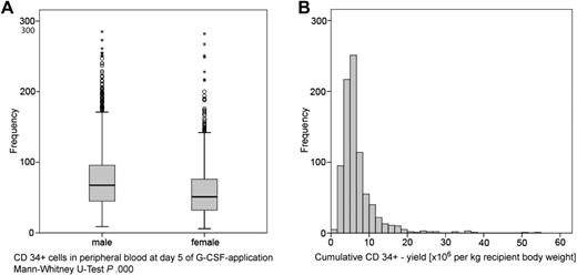 Figure 1. Efficacy of CD34+ mobilization and PBSC yield. Estimates of the frequencies of CD34+ cell count in peripheral blood at day 5 of rhG-CSF administration in male and female donors (A) and the cumulative CD34+ yield (×106/kg recipient body weight) in donors with 2 leukaphereses (B).