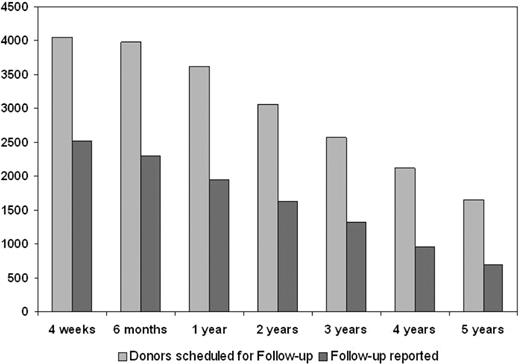 Figure 2. Availability of follow-up reports from the donors at various time points. Proportion of donors replying to the follow-up survey is shown by the dark gray bars.