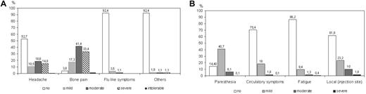 Figure 3. Side effects of rhG-CSF application and leukapheresis. Estimates of the percentage of donors reporting side effects during the period of rhG-CSF administration (A) and during leukapheresis (B).