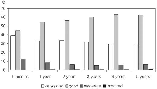 Figure 4. General health status of donors during the follow-up period. Estimates of overall condition (percentage of all donors responding to the follow-up survey). Estimates are self-assessments of the donors.