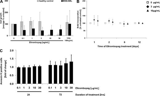 Figure 1. Eltrombopag does not enhance growth of malignant BM cells from patients with MDS/AML. (A) Cumulative cell numbers after 12-day culture in semisolid methylcellulose medium (n = 5 normal controls; n = 10 MDS/AML). BM-MNC were seeded in methylcellulose containing hrIL-3, hrSCF, hrIL-6, insulin, and transferrin. Cultures were supplemented with either 0, 0.1, 1, 3, 10, or 30 μg/mL Eltrombopag, or 100 ng/mL hrTPO. (B) BrdU incorporation in MDS/AML BM-MNC in the presence of either 0, 3, or 10 μg/mL Eltrombopag. BM-MNC of MDS/AML patients were kept in liquid cultures containing BSA, insulin, and transferrin, and cultures were supplemented with hrIL-3, hrIL-6, hrSCF, and hrFLT3L. Cells were incubated with the different concentrations of Eltrombopag for 1, 2, 6, or 12 days. BrdU incorporation was measured by FACS analysis. Averages and SDs (error bars) are indicated (n = 6). (C) Apoptotic activity upon exposure to increasing concentrations of Eltrombopag. BM-MNC of MDS/AML patients were kept in liquid cultures containing BSA, insulin, and transferrin, supplemented with hrIL-3, hrIL-6, hrSCF, and hrFLT3L. Cells were incubated with either 0, 0.1, 1, 3, 10, or 30 μg/mL Eltrombopag for 24 and 72 hours and analyzed for apoptotic cells (Annexin V+) by FACS. Averages and error bars (SD) are shown (n = 6).