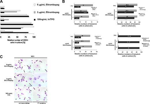 Figure 2. Eltrombopag does not increase relative percentages of leukemic blasts. (A) Relative numbers of CD33-expressing myeloid cells in cultures of MDS/AML patient-derived BM-MNC in the presence of Eltrombopag. BM-MNC of MDS/AML patients were seeded in liquid cultures containing BSA, insulin, and transferrin, supplemented with hrIL-3, hrIL-6, hrSCF, and hrFLT3L. Cells were incubated with either 0 or 3 μg/mL Eltrombopag or 100 ng/mL hrTPO for 12 days. CD33+ cells were assessed by FACS analysis. Results from 7 individual patients are shown. (B) Relative abundance of leukemic blasts and CD33+ cells in cultures of MDS/AML patient-derived BM-MNC in presence of Eltrombopag. BM-MNC of MDS/AML patients were grown in cytokine-supplemented medium and incubated with either 0 or 3 μg/mL Eltrombopag for 5 days. Relative blast counts were assessed from cytospin preparations, and CD33+ cells were assessed by FACS analysis. Results from 4 individual patients are shown. (C) Relative abundance of leukemic blasts after plating of MDS BM-MNC in methylcellulose. BM-MNC were cultured in cytokine-supplemented methylcellulose for 12 days and then replated, in the presence or absence of Eltrombopag or 100 ng/mL hrTPO. Cytospins were prepared and stained with Wright-Giemsa after the primary plating as well as the replating. Pictures of a representative MDS patient are shown. Blasts are indicated by arrows.