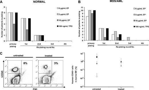 Figure 3. Eltrombopag does not increase long-term self-renewal of normal or MDS/AML patient-derived BM-MNC. Serial replating assays of BM-MNC were performed in methylcellulose containing hrIL-3, hrSCF, hrIL-6, insulin, and transferrin. Cultures were supplemented with 0, 3, or 10 μg/mL Eltrombopag or 100 ng/mL hrTPO. After 12 days of culture, cells were isolated from the methylcellulose medium and replated onto the next plate. Serial replatings were carried out for 4 rounds of replating or until colony formation exhausted. (A) Serial relating of BM-MNC from healthy donors (n = 5). (B) Serial replating of BM-MNC from patients with MDS/AML (n = 13). (C) Xenotransplantation assays of BM-MNC from MDS/AML patients (n = 3). BM-MNC were transplanted into NOG mice after sublethal irradiation. Successfully engrafted mice were either treated with Eltrombopag (0.3 mg/mL) in the drinking water or left untreated. After 12 weeks of Eltrombopag treatment, all mice were killed and analyzed for human CD45-expressing cells by FACS. (Left) Representative dot plot of human CD45 analysis. (Right) Chimerism of human CD45+ cells in xenografted mice (n = 20 total) with or without Eltrombopag treatment. Averages and SDs of mouse cohorts of each of the 3 transplanted samples are shown. None of the cohorts showed higher engraftment upon treatment with Eltrombopag.