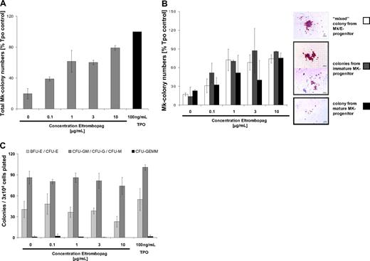 Figure 4. Eltrombopag stimulates megakaryopoietic progenitor cells in normal BM-MNC. (A) Total number of Mk colonies in the presence of increasing concentrations of Eltrombopag (n = 3). BM-MNC were seeded in semisolid collagen-based medium containing hrIL-3 and hrIL-6. Cultures were supplemented with either 0, 0.1, 1, 3, or 10 μg/mL Eltrombopag or 100 ng/mL hrTPO. Mk colonies were enumerated after 12 days of culture. (B) Differential colony count of Mk progenitor-derived colonies. Relative number of colonies from most immature bipotent Mk progenitors (□), immature Mk progenitors and precursors (), and mature Mk progenitor cells (■) are shown (see inset for colony morphology). Error bars indicate SD (n = 3). (C) Formation of non-Mk, myeloid colonies is not altered in the presence of Eltrombopag. BM-MNC were seeded in cytokine-supplemented methylcellulose medium. After 12 days of culture, CFU from granulocytic and monocytic progenitor cells (CFU-G, CFU-GM, CFU-M), erythrocytic progenitor cells (BFU-E, CFU-E), and granulocyte/erythrocyte/Mk/monocyte progenitor cells (CFU-EMM) were enumerated. Averages are shown. Error bars indicate SD (n = 3).