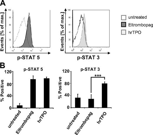 Figure 6. Eltrombopag spares Stat3 phosphorylation. Flow cytometric phosphoprotein analysis of MDS/AML cells treated with either 0 or 3 μg/mL Eltrombopag or 100 ng/mL hrTPO. (A) Representative histogram plot. Cells were prestarved in serum-free RPMI medium for 4 hours, treated with Eltrombopag or hrTPO for 60 minutes, fixed, permeabilized, stained with phospho-specific antibodies against p-Stat3 and p-Stat5, and analyzed by FACS. (B) Mean values and SD of p-Stat5 and p-Stat3 analysis of 4 MDS/AML samples upon treatment with either Eltrombopag or hrTPO. ***Statistical significance (P < .001).