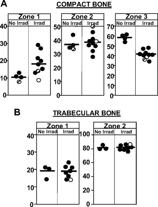 Figure 4. Microanatomic distribution of hematopoietic stem/progenitor cells in endosteal, subendosteal, and central regions within the bone marrow cavity. (A) The relative distribution of transplanted Lin−c-kit+ cells to endosteal (< 3 cells from endosteum; zone 1), subendosteal (4-14 cells from endosteum; zone 2), and central (> 14 cells from endosteum; zone 3) in irradiated and nonirradiated hosts in compact bone is depicted. Each circle depicts the average values from all sections from one experiment (60-150 sections for compact bones and a similar number from trabecular bones per experiment). In compact bones (α4+/+ recipients: ●, and Sl/Sld recipients: ), the relative frequency of cells seeding close to the endosteal surface is increased in irradiated hosts, at the expense of cell homing to central regions. This relative preference for seeding to endosteal regions in irradiated hosts was not observed when donor cells were treated with the inhibitor of Gi protein signals, pertussis toxin (○). (B) In trabecular bone, irradiation did not significantly affect the relative distribution of transplanted cells to endosteal versus nonendosteal regions.