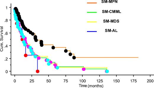 Figure 1. Overall survival of patients with systemic mastocytosis with associated myeloid neoplasm. Kaplan-Meier survival plot for patients classified by disease type: SM-MPN (orange), SM-CMML (green), SM-MDS (yellow), and SM-AL (blue) (P = .003).