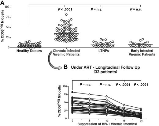 Figure 2. Frequency and kinetics of CD56− NK cells. (A) Summary graphs of statistical dot plots with medians (horizontal black bars) showing the percentages of CD56−/CD16+ (CD56−) NK-cell subsets in healthy donors, chronic viremic, LTNP, and early viremic-infected patients. (B) Summary graph of statistical dot plots showing the kinetic of CD56− NK-cell distribution in 33 chronic viremic HIV-1–infected patients having undergone ART (time 0 or baseline; ●) and followed longitudinally every 6 months for 2 years (times 6, 12, 18, and 24; ○).
