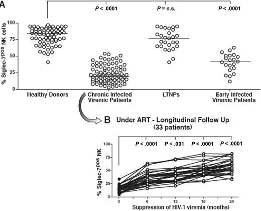 Figure 3. Frequency and kinetics of Siglec-7+ NK cells. (A) Summary graphs of statistical dot plots with medians (horizontal black bars) showing the percentages of Siglec-7+ NK-cell subsets in healthy donors, chronic viremic, LTNP, and early viremic-infected patients. (B) Summary graph of statistical dot plots showing the kinetics of Siglec-7+ NK-cell distribution in 33 chronic viremic HIV-1–infected patients having undergone ART (time 0 or baseline; ●) and followed longitudinally every 6 months for 2 years (times 6, 12, 18, and 24; ○).