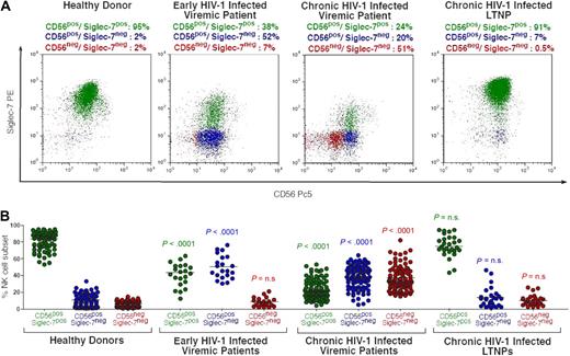 Figure 4. Identification of pathologic NK-cell subset in HIV-1 infection by the distribution on the cell surface of CD56 and Siglec-7. (A) Flow cytometric dot plot graphs showing the distribution of fresh Siglec-7+/CD56+ (green), Siglec-7−/CD56+ (blue), and Siglec-7−/CD56− (red) NK-cell subsets from a representative healthy donor (first column), early viremic (second column), chronic viremic (third column), and LTNP (fourth column) HIV-1–infected patient. (B) Statistical summary graphs of dot plot with medians (horizontal black bars) and P values showing the frequencies of fresh Siglec-7+/CD56+ (green), Siglec-7−/CD56+ (blue), and Siglec-7−/CD56− NK-cell subsets from healthy donors compared with those of HIV-1–infected persons at different stages of disease.