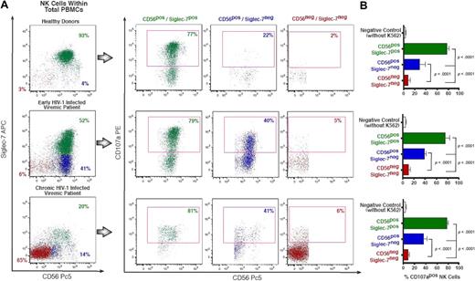 Figure 5. CD107a expression on rIL-2–activated NK-cell subsets on stimulation with K562. (A) Flow cytometric profiles of CD107a expression on Siglec-7+/CD56+ (green), Siglec-7−/CD56+ (blue), and Siglec-7−/CD56− (red) rIL-2–activated NK-cell subsets from a representative example for a healthy donor (top line), an early (middle line), and a chronic (bottom line) HIV-1–infected patient. (B) The fraction of CD107+ NK-cell subsets is presented as a mean of 5 independent experiments (with P values and bars indicating SDs) performed with cells from 5 unrelated healthy donors, 5 unrelated HIV-1 early-infected persons, and LTNPs.