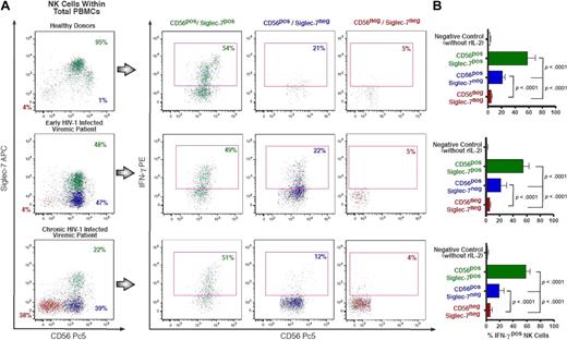 Figure 6. Intracellular IFN-γ production by rIL-2–activated NK-cell subsets. (A) Flow cytometric profiles of intracellular amounts of IFN-γ in Siglec-7+/CD56+ (green), Siglec-7−/CD56+ (blue), and Siglec-7−/CD56− (red) NK-cell subsets from a representative example for a healthy donor (top line), an early (middle line), and a chronic (bottom line) HIV-1–infected patient. (B) The fraction of IFN-γ+ NK-cell subsets is presented as a mean of 5 independent experiments (with P values and bars indicating SDs) performed with cells from 5 unrelated healthy donors, 5 unrelated HIV-1 early-infected persons, and LTNPs.