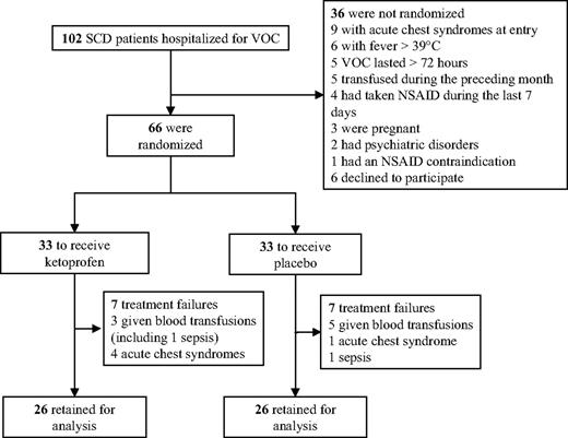 Figure 1. Entry, randomization, and follow-up of adults with sickle-cell VOC.